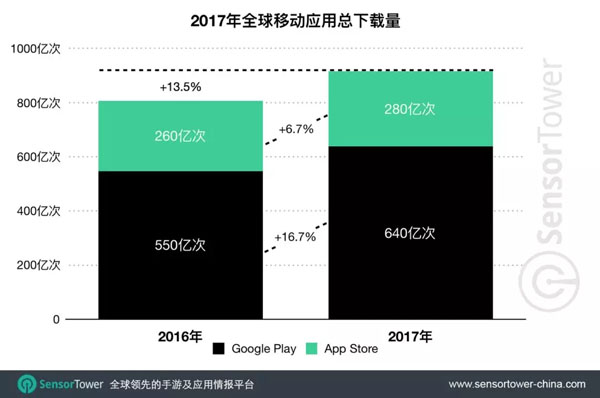 2017年全球移动市场总收入达586亿美元 手游占近82%