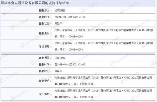 金立危机：董事长股权遭冻结，员工工资延发        