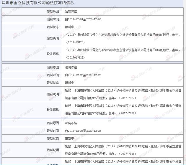 金立危机：董事长股权遭冻结，员工工资延发        