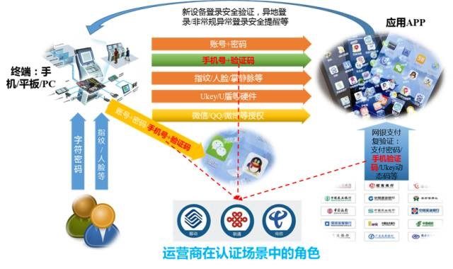 电信运营商共谋网络认证之变，再战互联网下半场？        