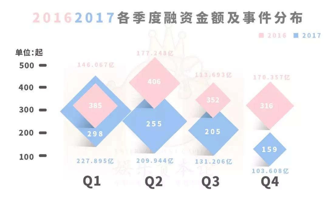 2017文娱投资锐减37%，天使轮越来越难，2018将是“独角兽”年？        