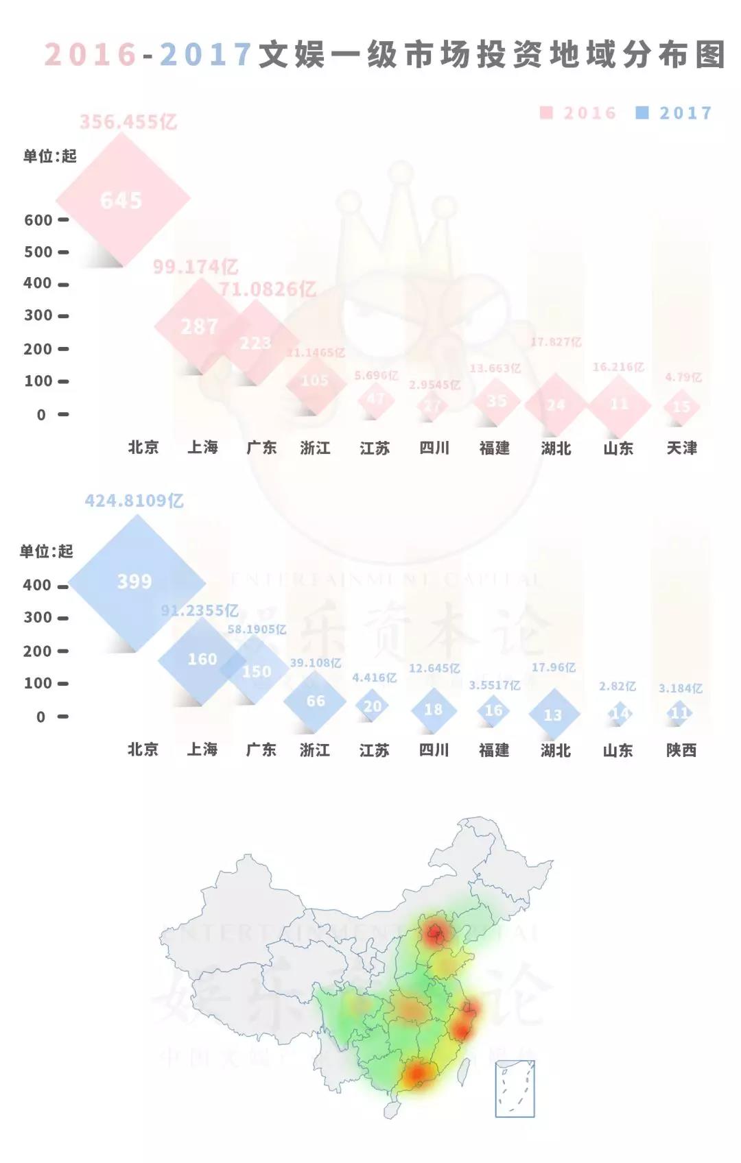 2017文娱投资锐减37%，天使轮越来越难，2018将是“独角兽”年？        