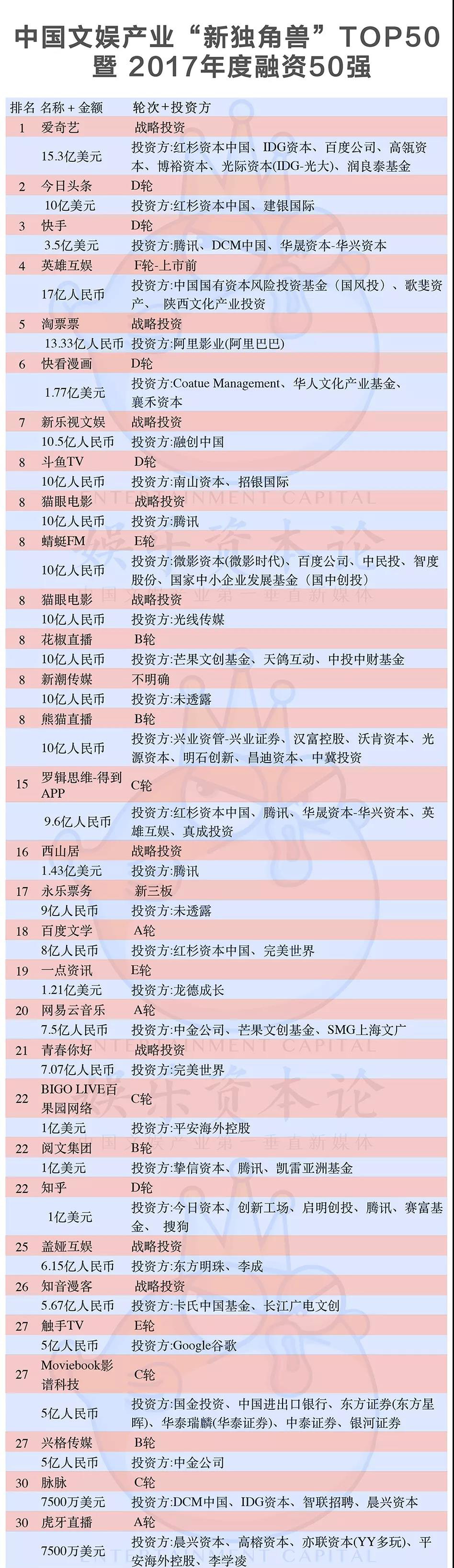 2017文娱投资锐减37%，天使轮越来越难，2018将是“独角兽”年？        