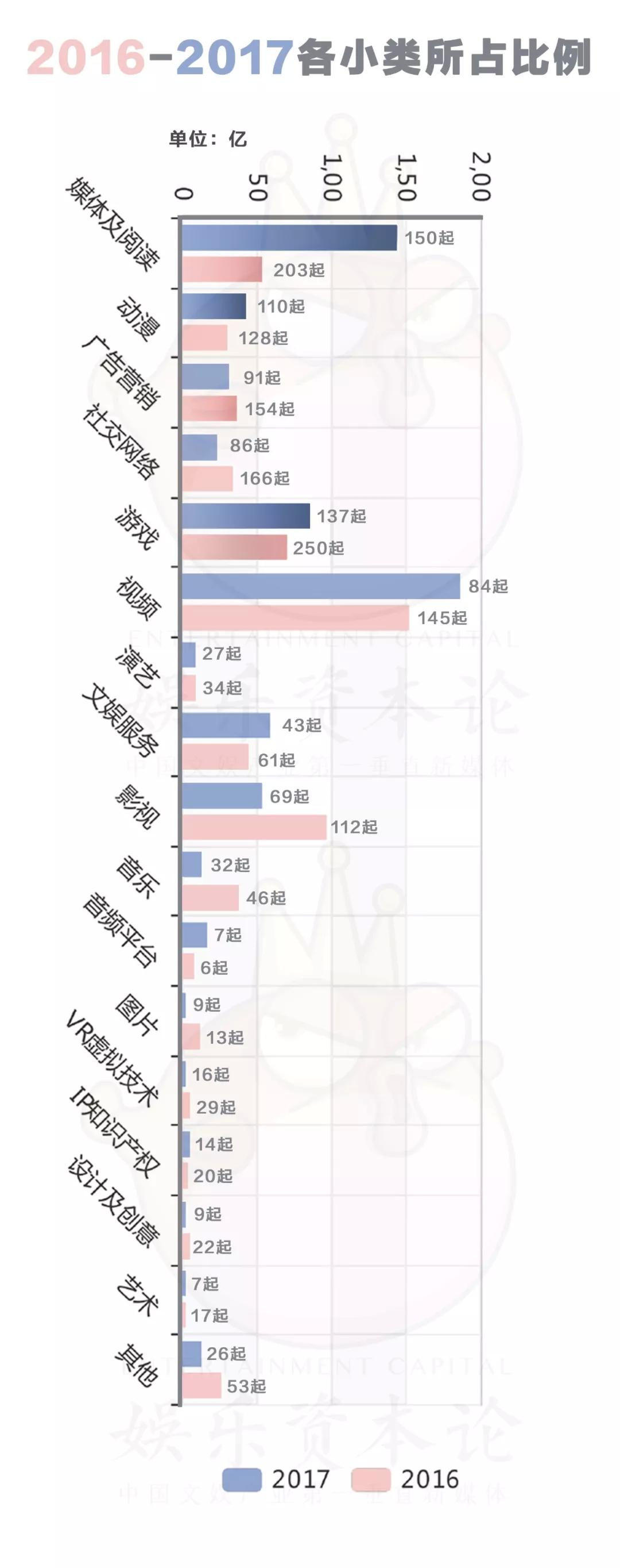 2017文娱投资锐减37%，天使轮越来越难，2018将是“独角兽”年？        