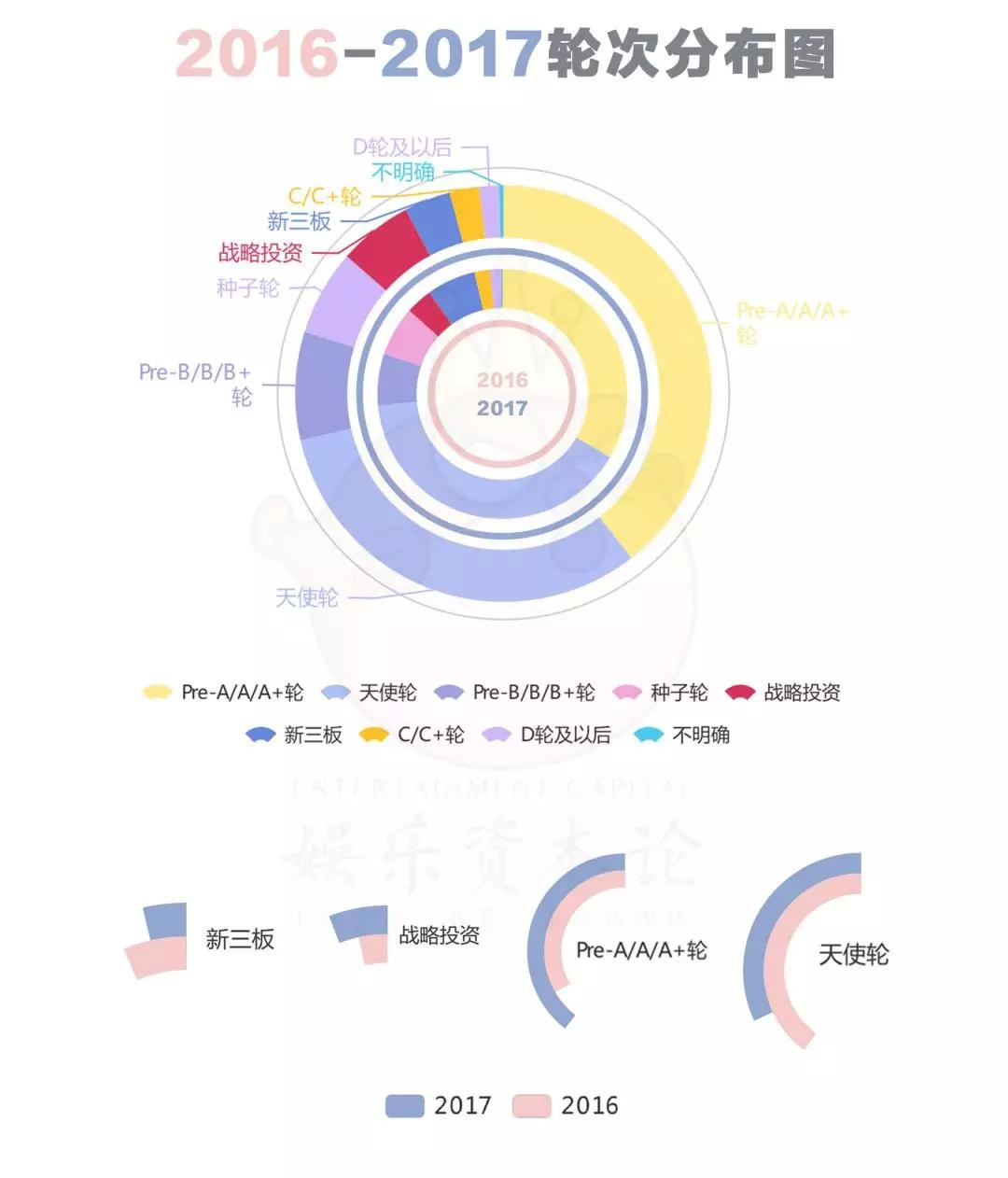 2017文娱投资锐减37%，天使轮越来越难，2018将是“独角兽”年？        