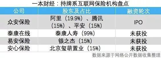 巨头涌入、估值飞涨，互联保险行业到了爆发前夜？        