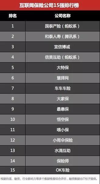 巨头涌入、估值飞涨，互联保险行业到了爆发前夜？        