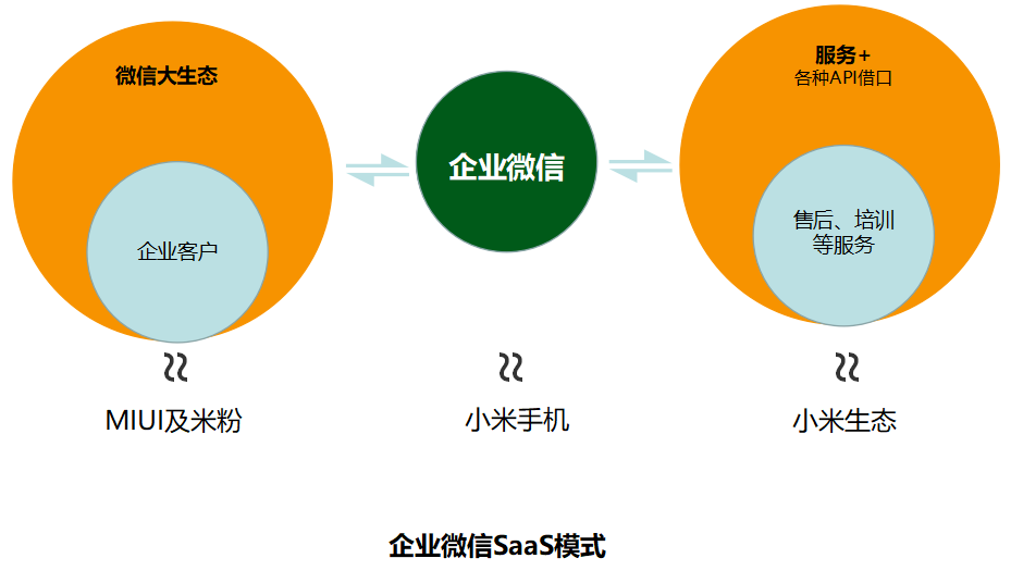 SaaS行业正在讲述一个“小米化”的2C故事，但问题却没有变        