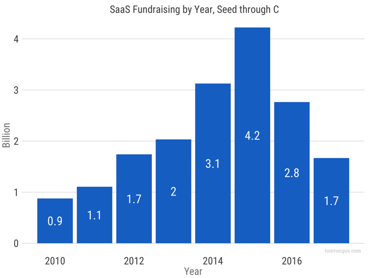 SaaS行业正在讲述一个“小米化”的2C故事，但问题却没有变        