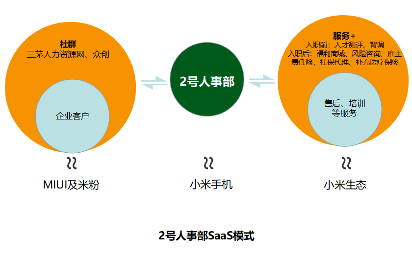 SaaS行业正在讲述一个“小米化”的2C故事，但问题却没有变        
