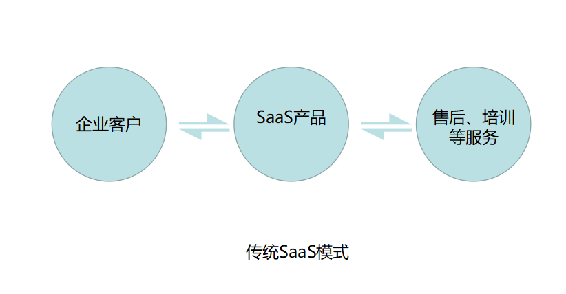 SaaS行业正在讲述一个“小米化”的2C故事，但问题却没有变        