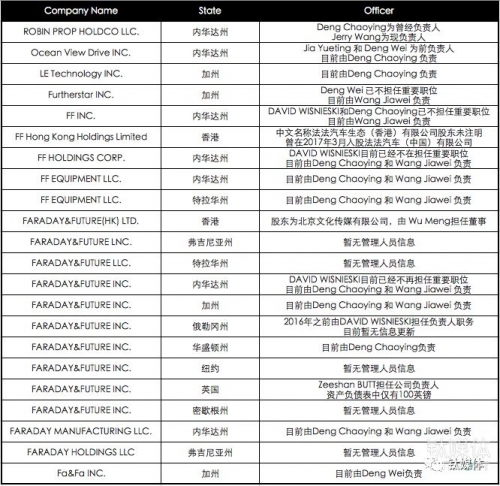贾跃亭美国造车全调查，名下已几无资产