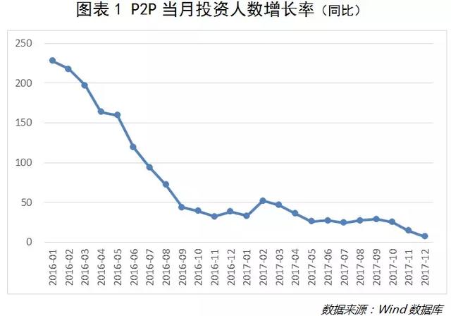 P2P备案之后，多数平台的苦日子才刚开始        