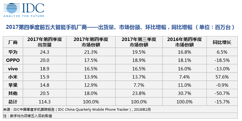 10个季度重回中国手机第一：小米胜算几何？        