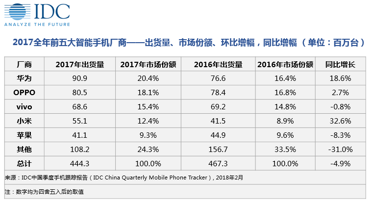 10个季度重回中国手机第一：小米胜算几何？        