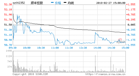 顺丰2017年营收711亿 净利同比增长14.14%