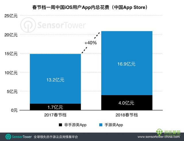 7天17亿消费战绩，春节档成手游产品“掘金池”        