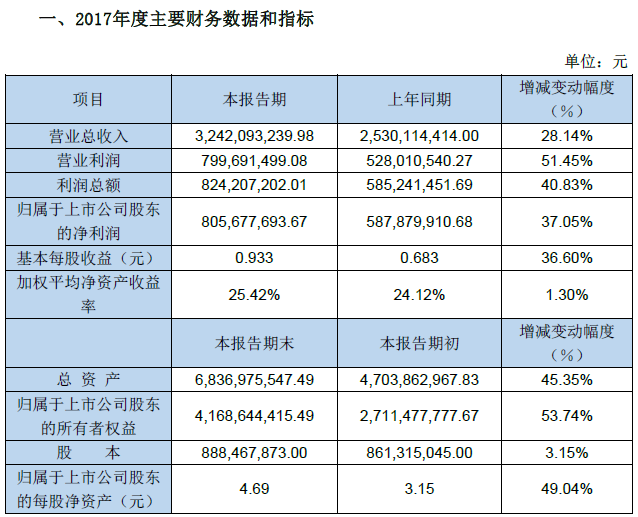 游族网络2017年净利润8.06亿 同比增长37.05%