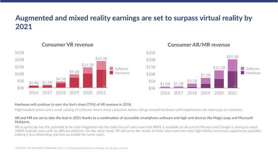 VR/AR市场贡献主要来源是游戏 B社成2017年最大赢家