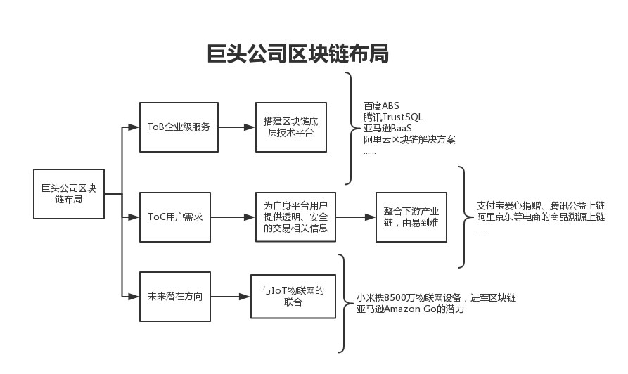 不搞数字货币的科技巨头们，在区块链的布局上有这三个方向        