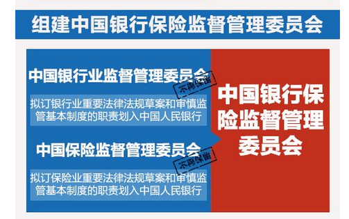 金融监管体制分分合合，银监会保监会终成一家        