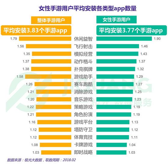 极光数据：女性手游用户规模达3.67亿，去年净增超男性