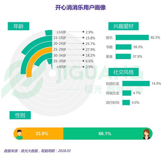 极光数据：女性手游用户规模达3.67亿，去年净增超男性