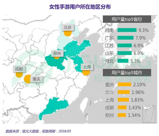 极光数据：女性手游用户规模达3.67亿，去年净增超男性
