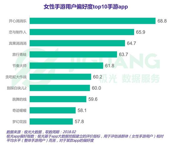极光数据：女性手游用户规模达3.67亿，去年净增超男性