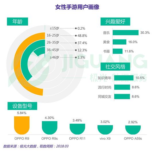 极光数据：女性手游用户规模达3.67亿，去年净增超男性