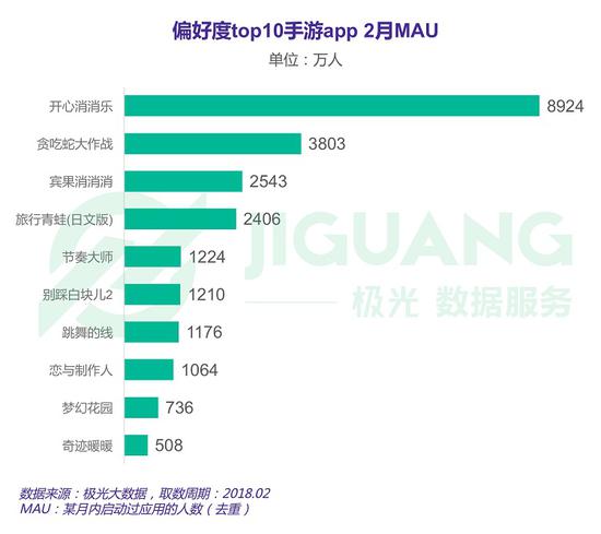 极光数据：女性手游用户规模达3.67亿，去年净增超男性
