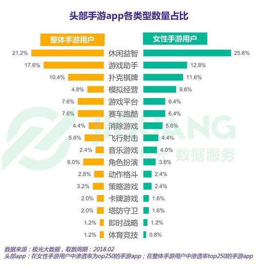 极光数据：女性手游用户规模达3.67亿，去年净增超男性