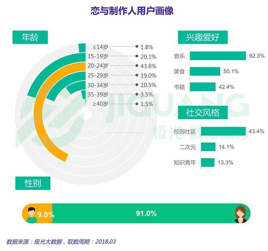 极光数据：女性手游用户规模达3.67亿，去年净增超男性