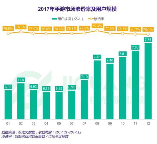 极光数据：女性手游用户规模达3.67亿，去年净增超男性