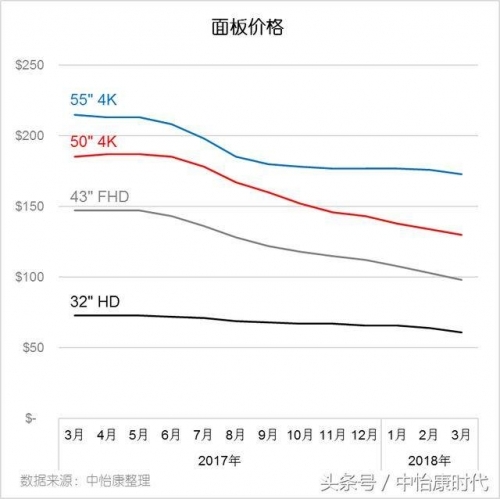 价格战将会是2018年彩电市场的主旋律之一