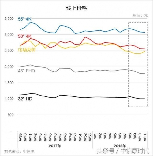 价格战将会是2018年彩电市场的主旋律之一