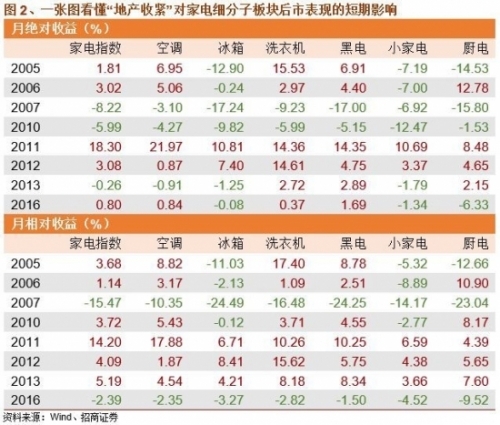 家电股价受“地产收紧”影响几何？