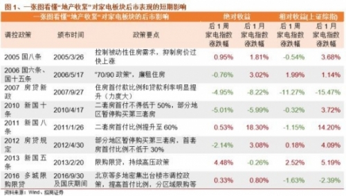 家电股价受“地产收紧”影响几何？