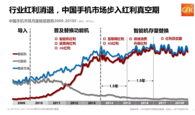手机市场步入红利真空期，“中等生”们怕是难熬凛冬        