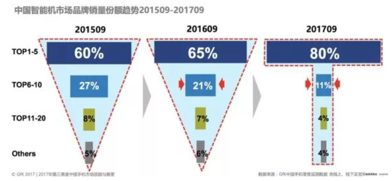 手机市场步入红利真空期，“中等生”们怕是难熬凛冬        