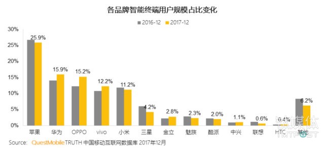 2018一季度国内手机份额：苹果一家独大，OPPO赶超华为成第二        