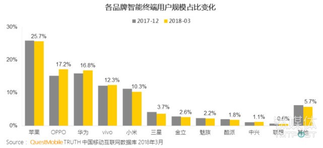 2018一季度国内手机份额：苹果一家独大，OPPO赶超华为成第二        
