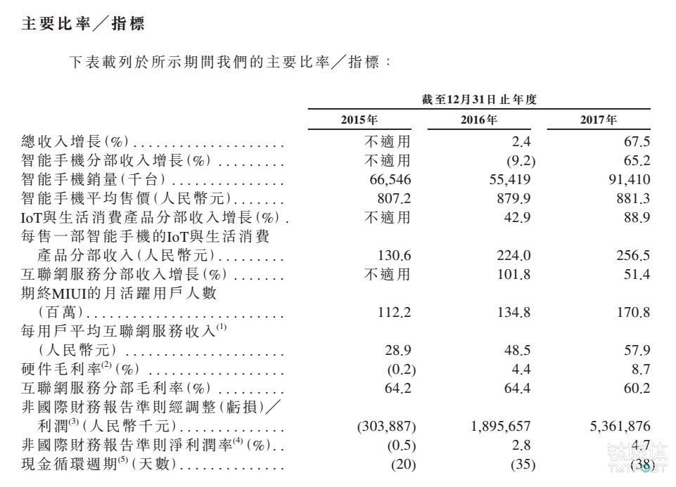 港股新规第一股将诞生，如何理解小米招股书上的“巨额负债”？        