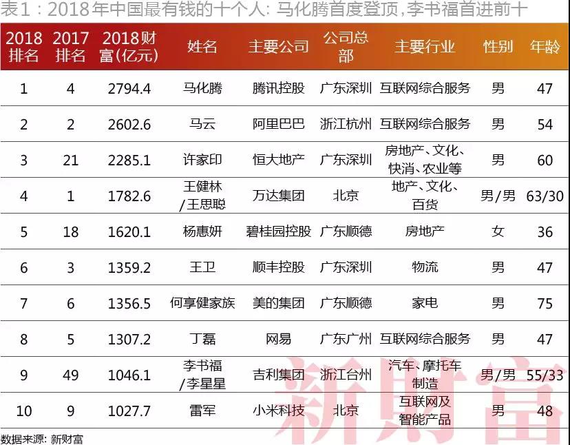 2018年500富人榜发布：马化腾、马云、许家印位列前三        