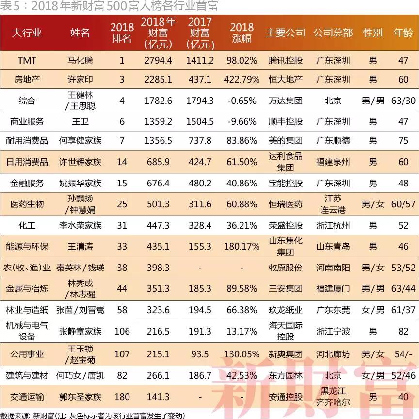2018年500富人榜发布：马化腾、马云、许家印位列前三        