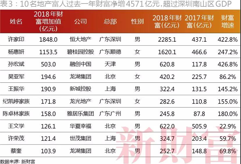 2018年500富人榜发布：马化腾、马云、许家印位列前三        