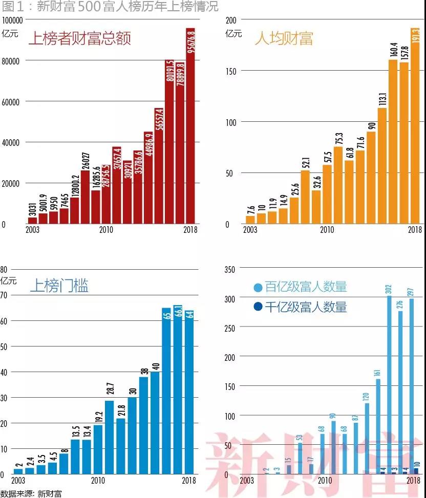2018年500富人榜发布：马化腾、马云、许家印位列前三        