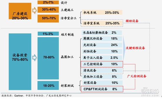 ▲晶圆厂投资分布（半导体产业发展需要大量的前期投入）