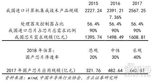 ▲国产芯片市场空间的敏感性分析（芯片进口替代市场角度）