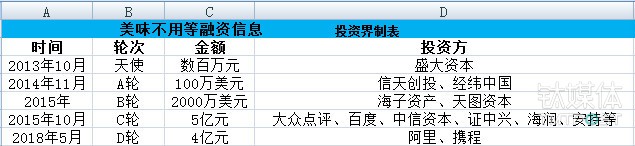 “美味不用等”融资进程表。